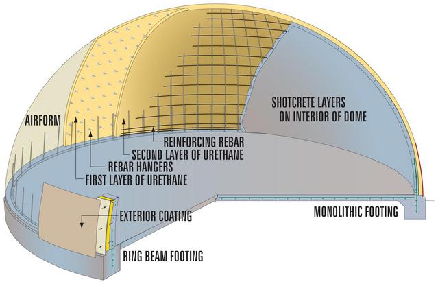 Cutaway diagram of finished Monolithic Dome.