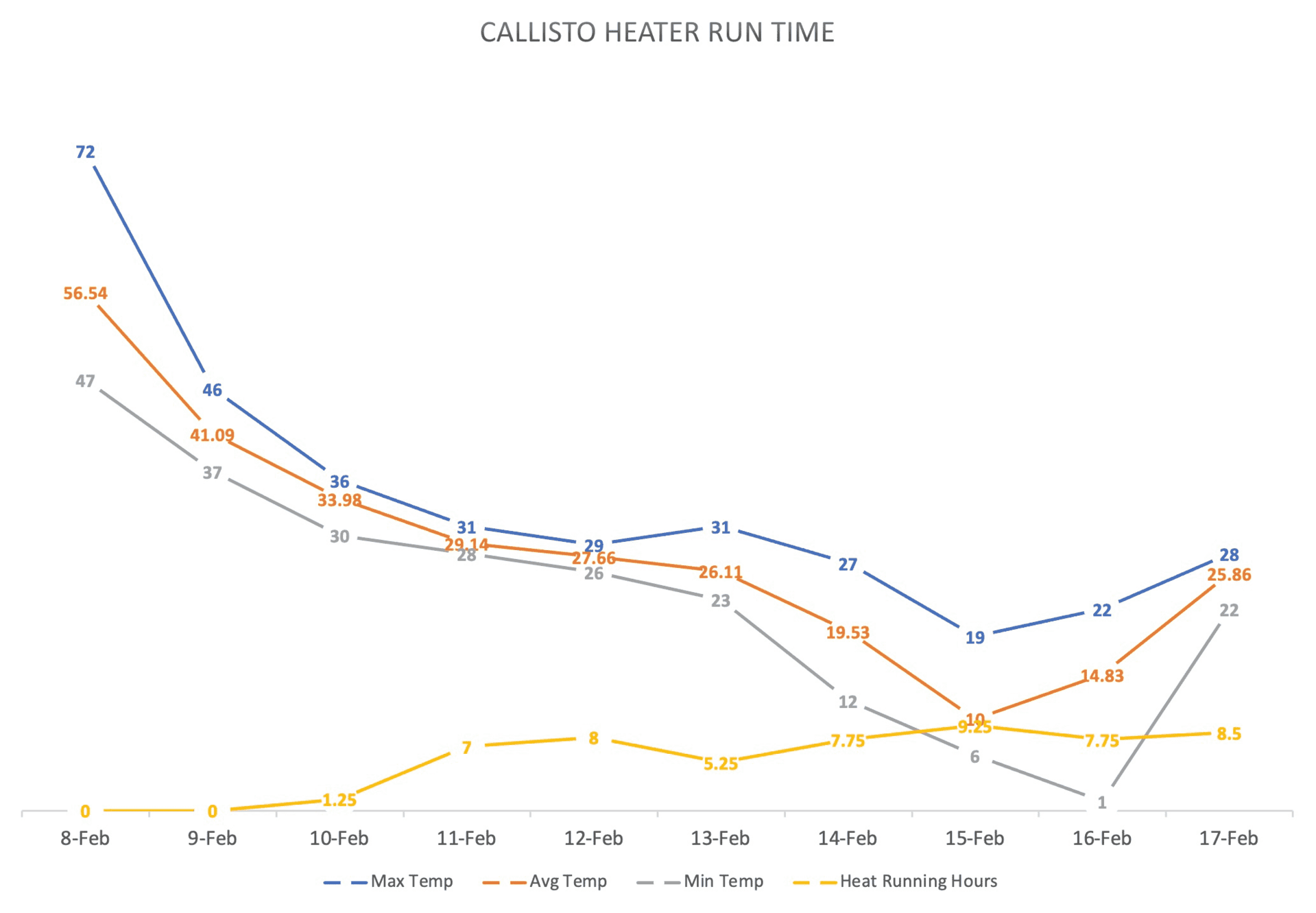 Temperature vs heat time graph.