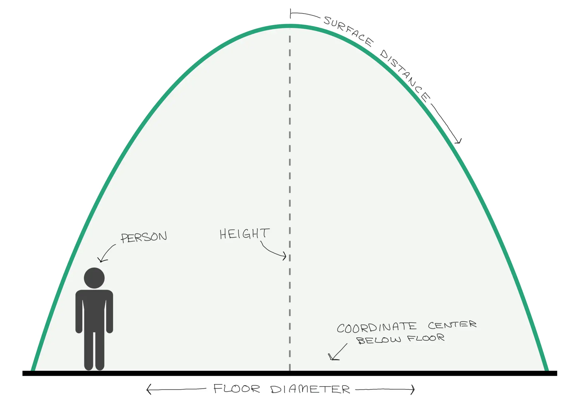 Top portion of prolate ellipsoid dome.