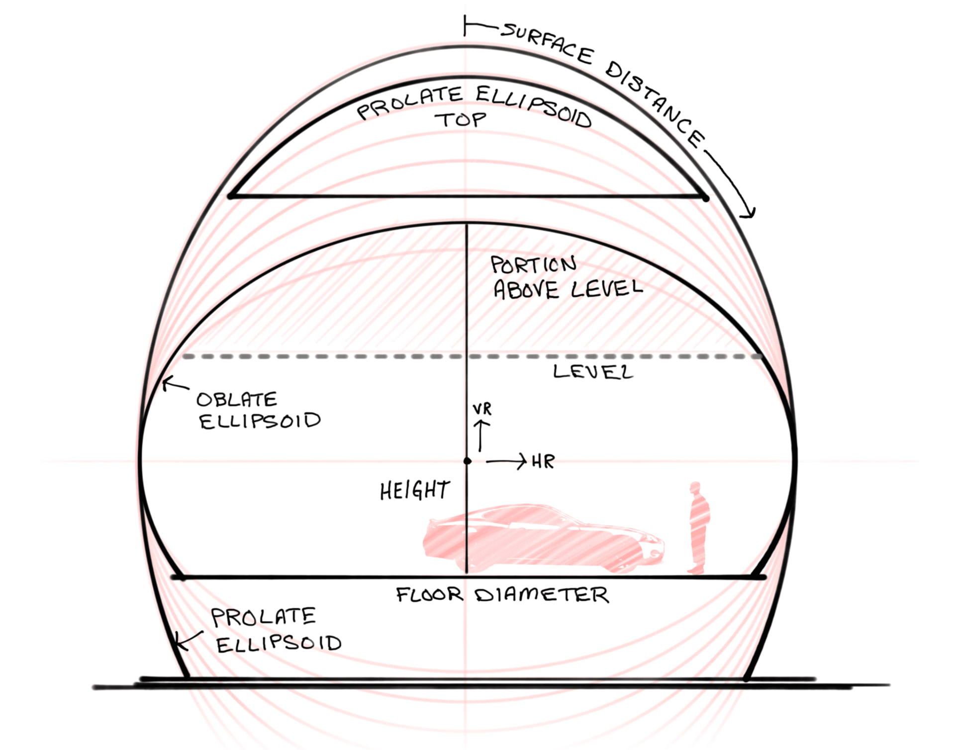 Sketch of concepts used in the vertical ellipsoid dome calculator.