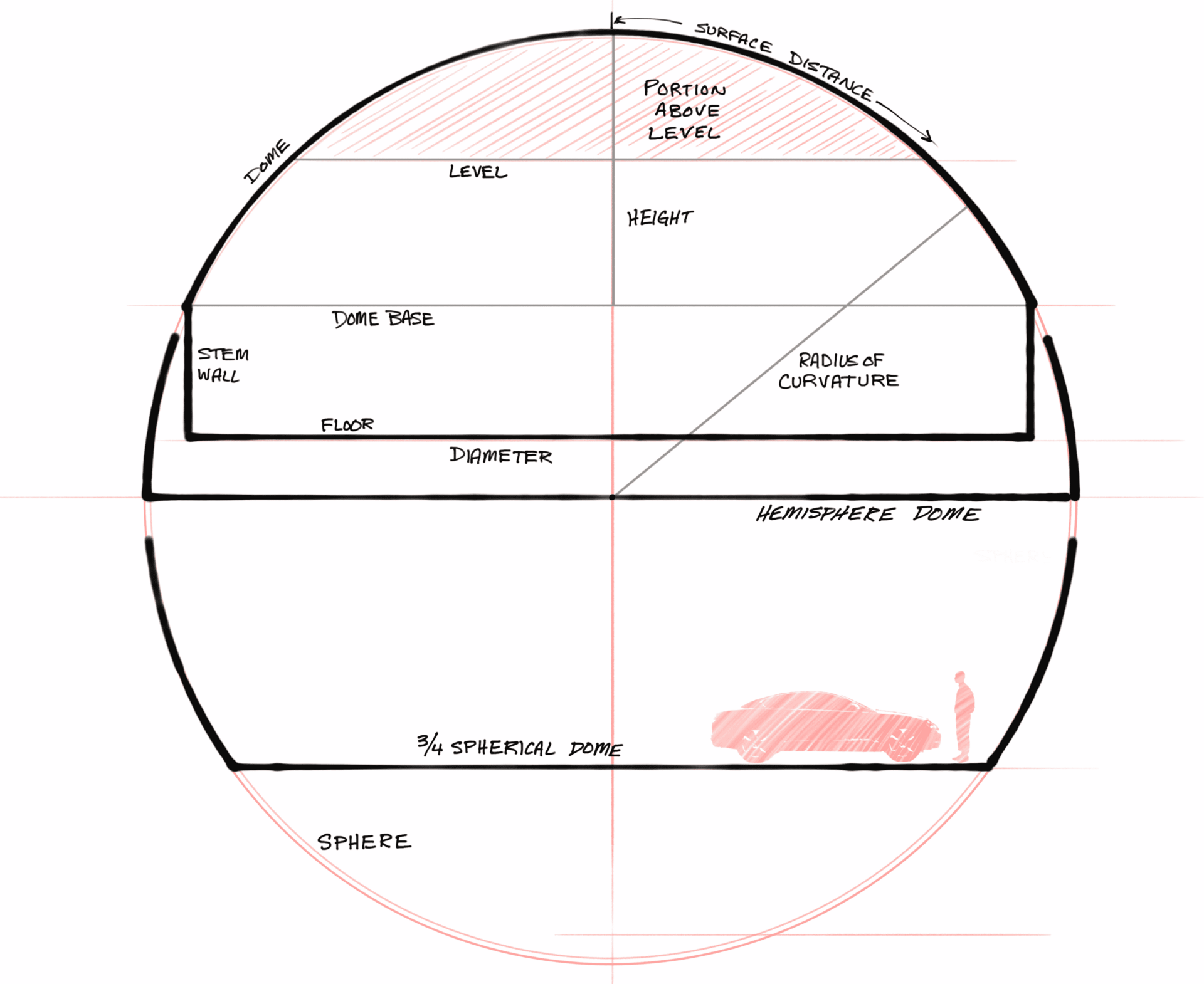 Spherical dome calculator conceptual sketch.