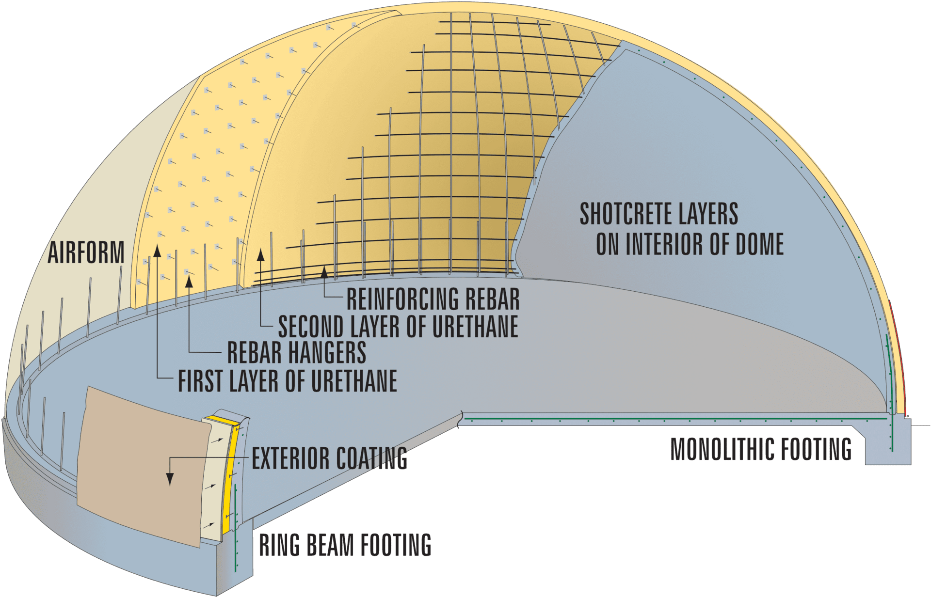 Figure 6: Typical air-formed Monolithic concrete thin-shell dome
