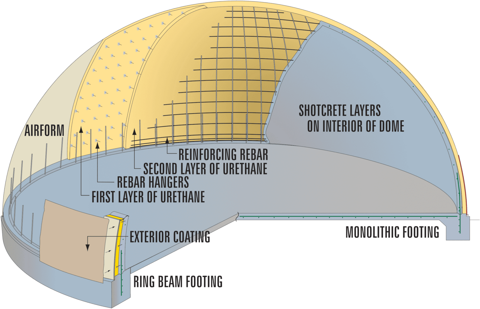 Figure 6: Typical air-formed Monolithic concrete thin-shell dome.