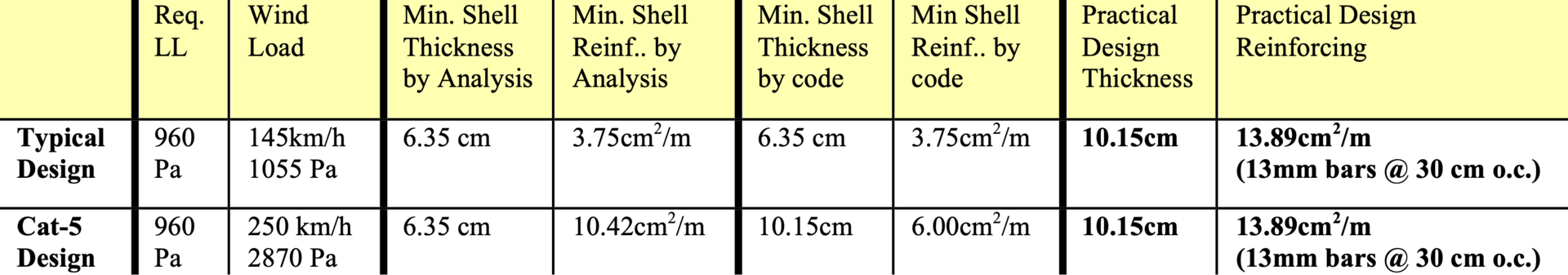 Table 1: Hurricane resistance design loads.