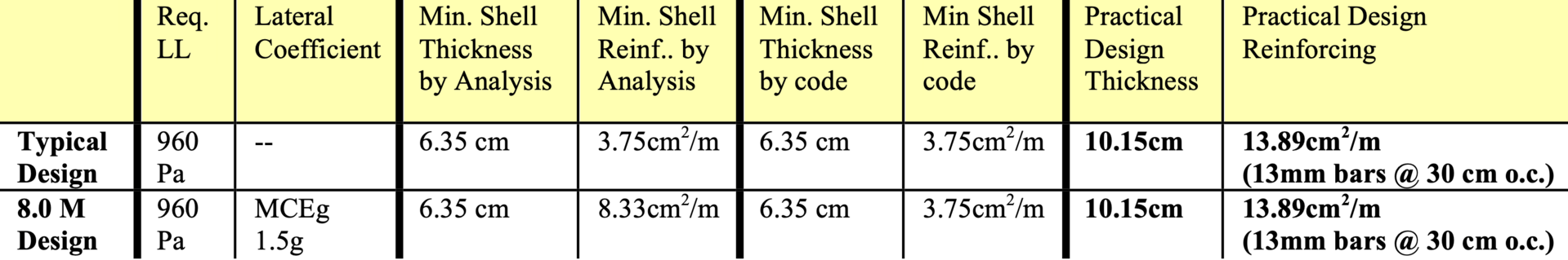 Table 3: Tornado resistance design loads