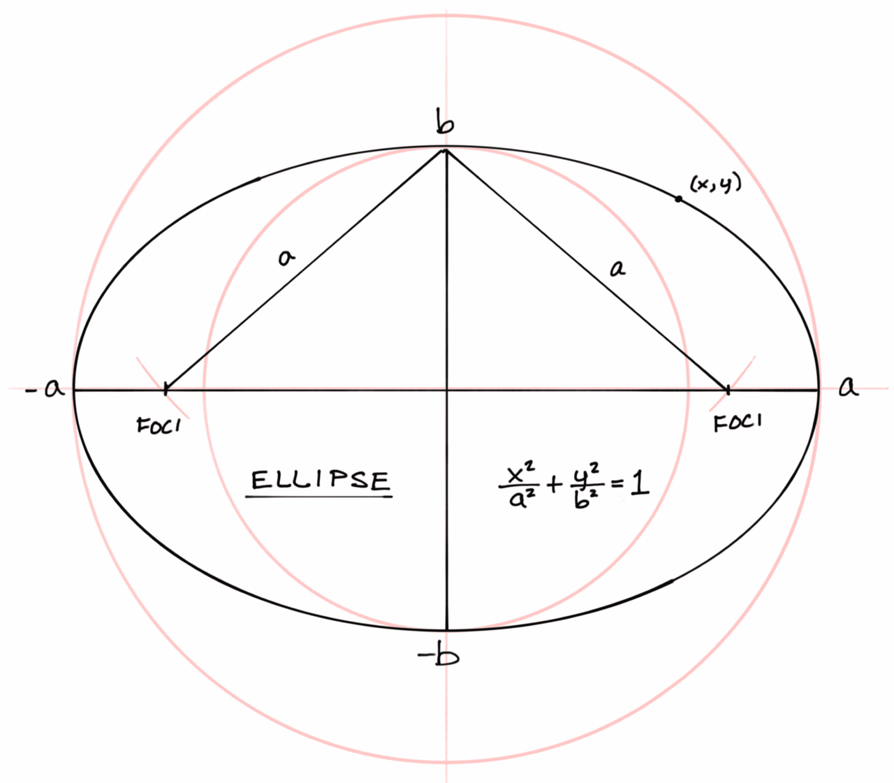 Sketch of ellipse concepts
