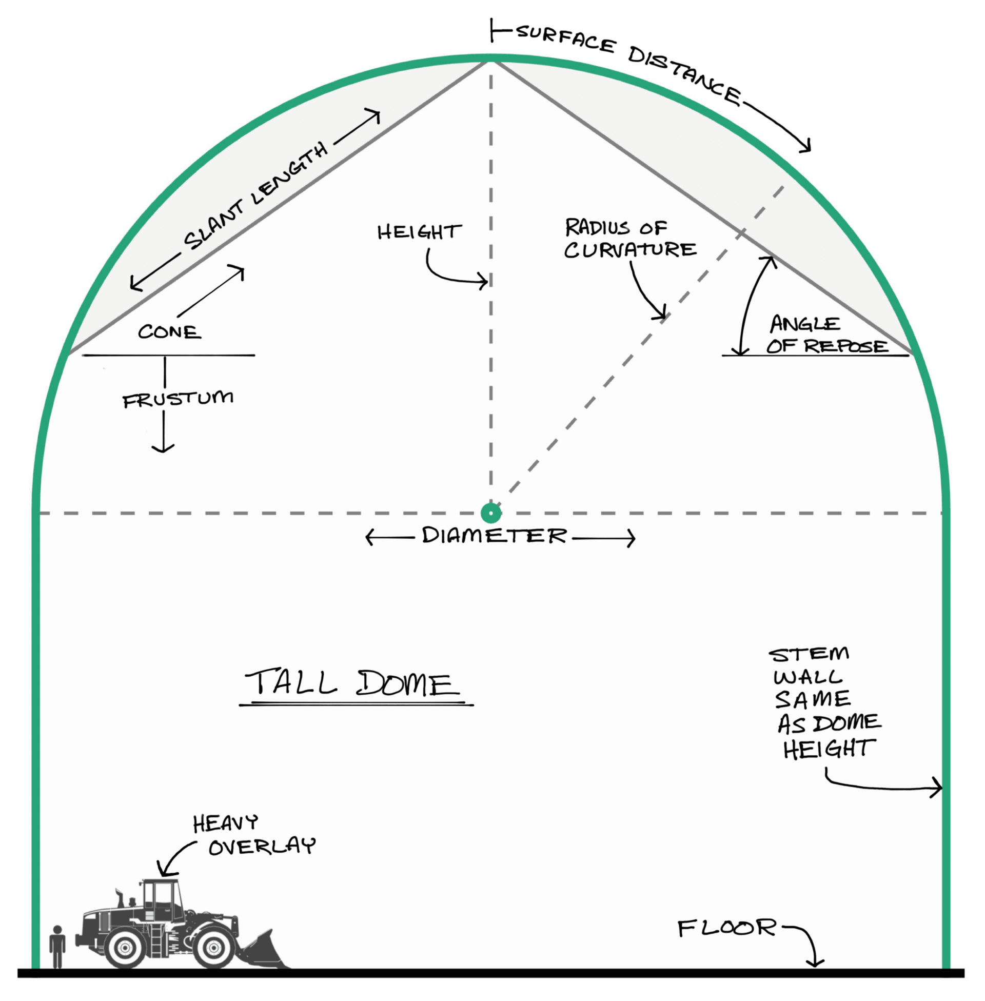 Diagram of tall-style bulk storage dome.