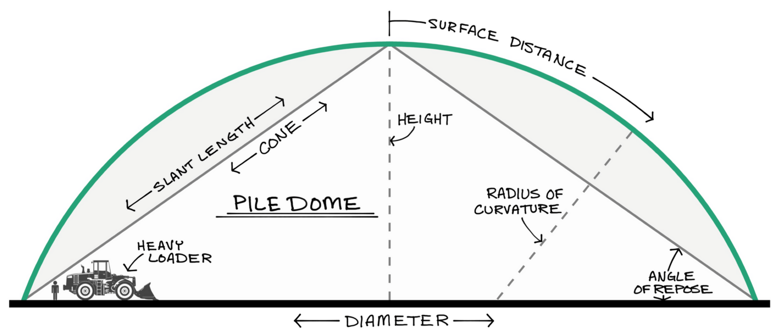 Diagram of pile cover bulk storage dome.