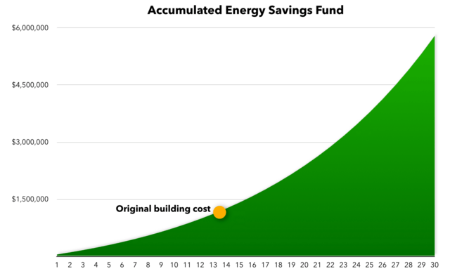 Chart of the accumulated energy savings fund.