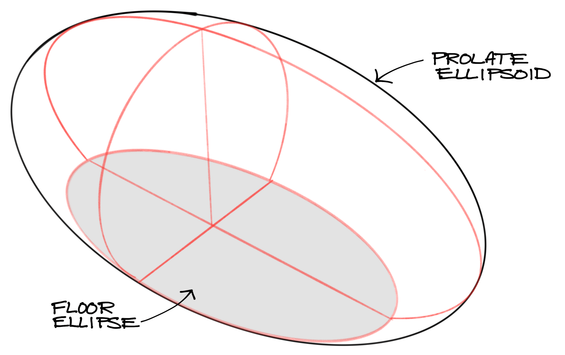 Sketch of a horizontal prolate ellipsoid.