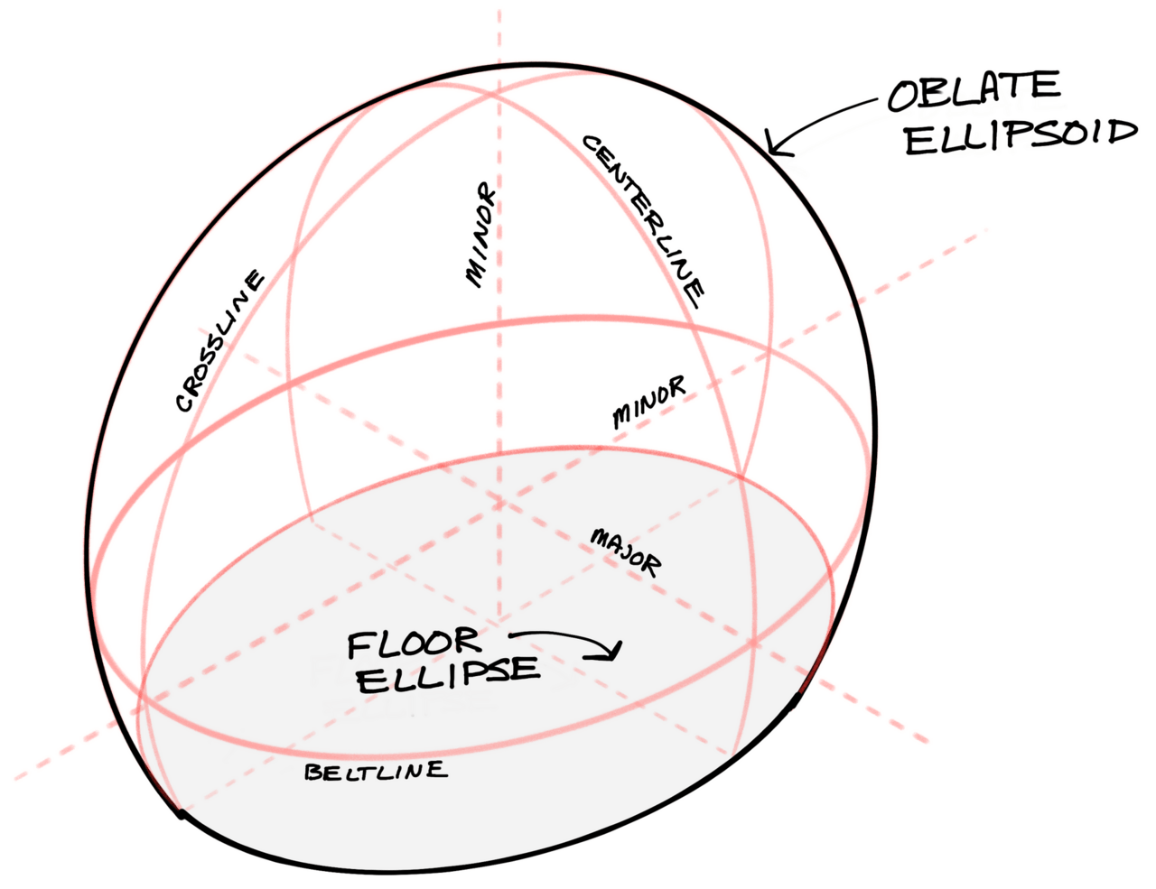 A sketch of a horizontal oblate ellipsoid.
