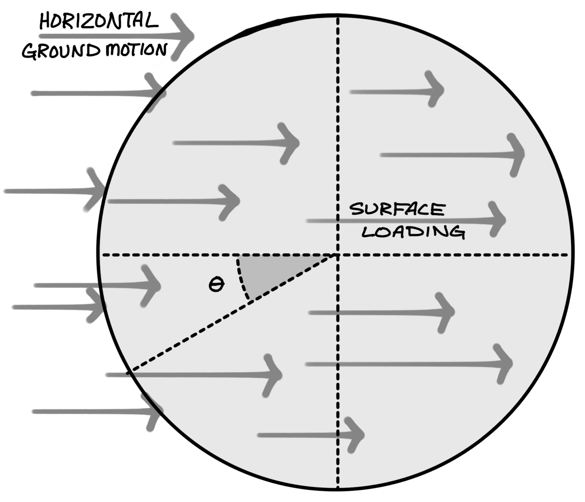 Plan diagram of earthquake forces distributed across a concrete dome shell.