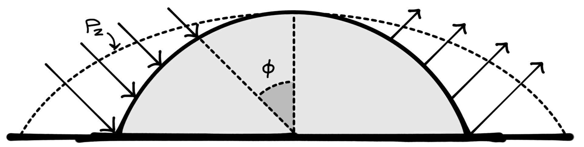 Figure 1. Elevation diagram of wind forces affecting a concrete dome.