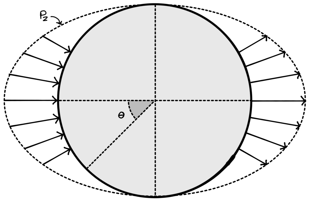 Plan diagram of wind forces against a concrete dome shell.