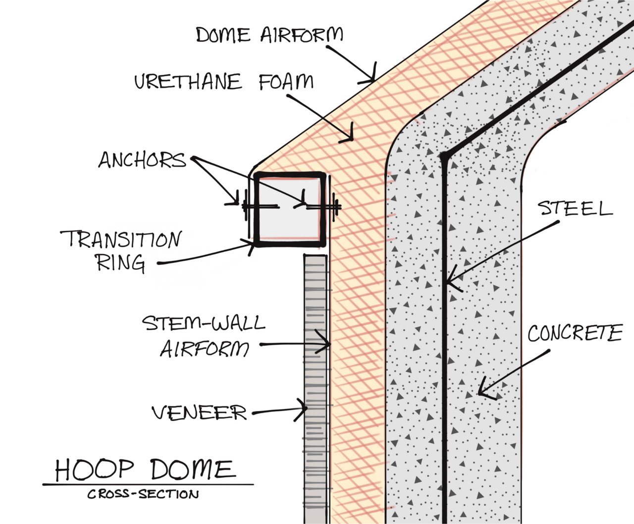 Illustrated cross-section of the Hoop Dome.
