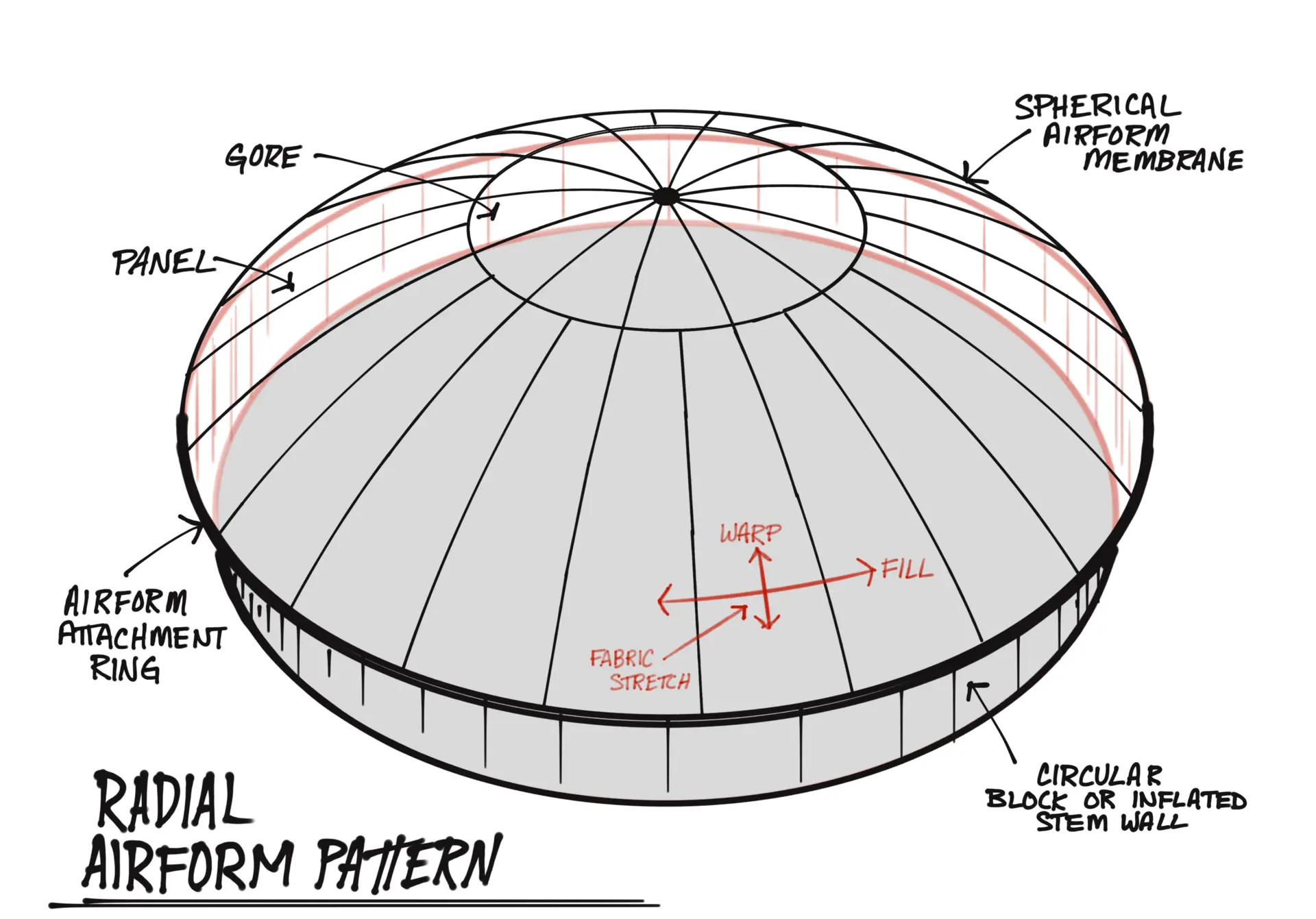 Sketch of the Radial Airform.