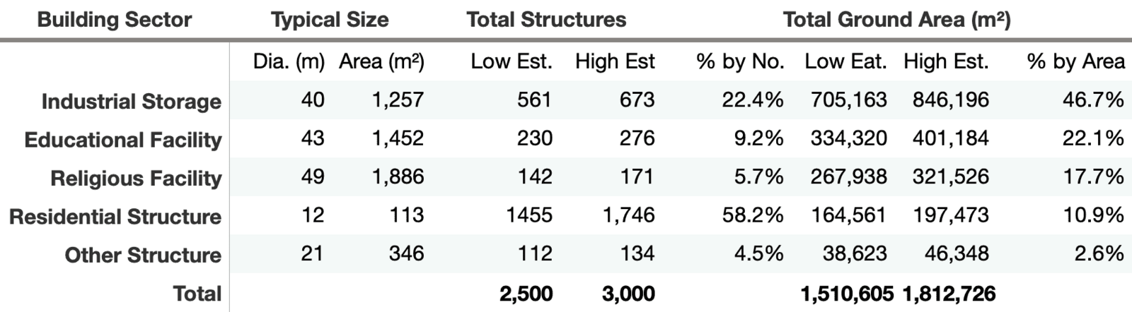 Table of estimated number of thin-shell concrete domes.
