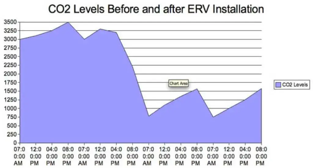 CO2 Levels: Before and After CO2 Levels: Before and After.