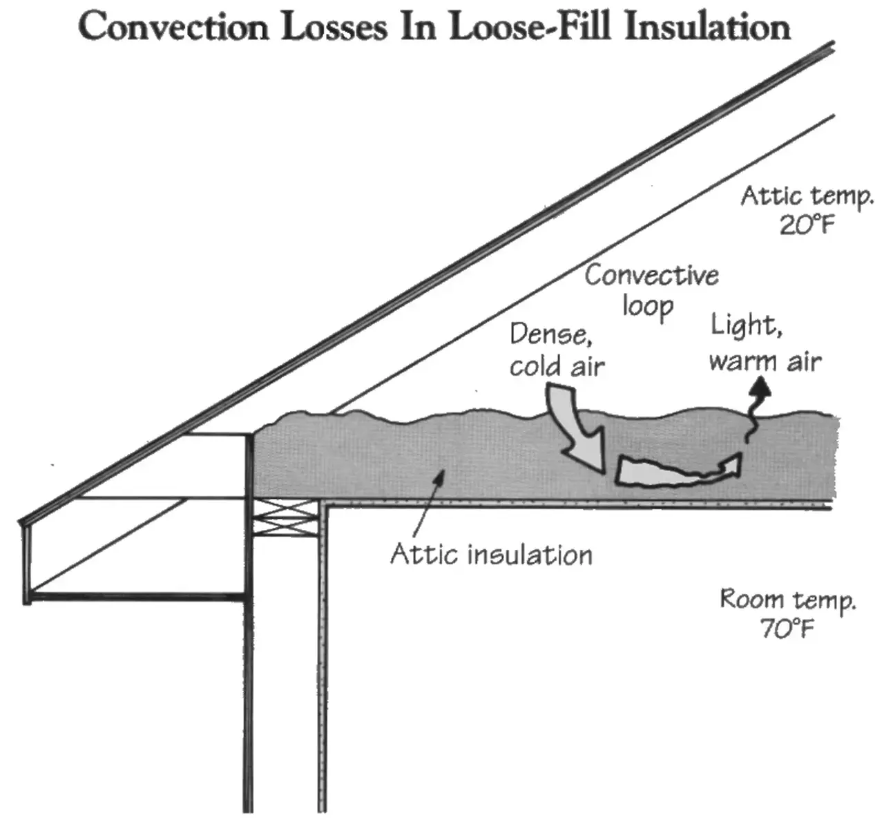 Convection Losses in Loose-Fill Insulation.