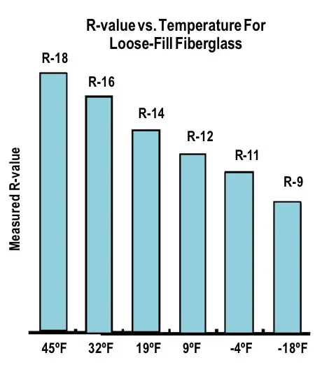 Loose-Fill Fiberglass R-Value vs Temperature.