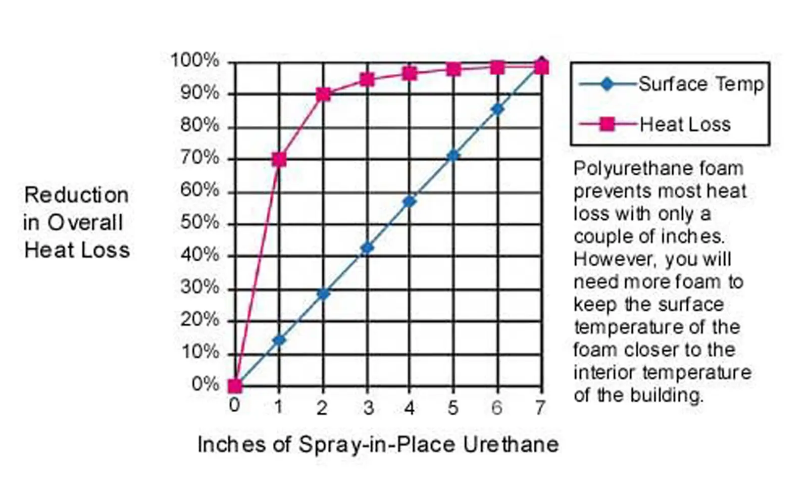 Heat Loss per Inch of Urethane.