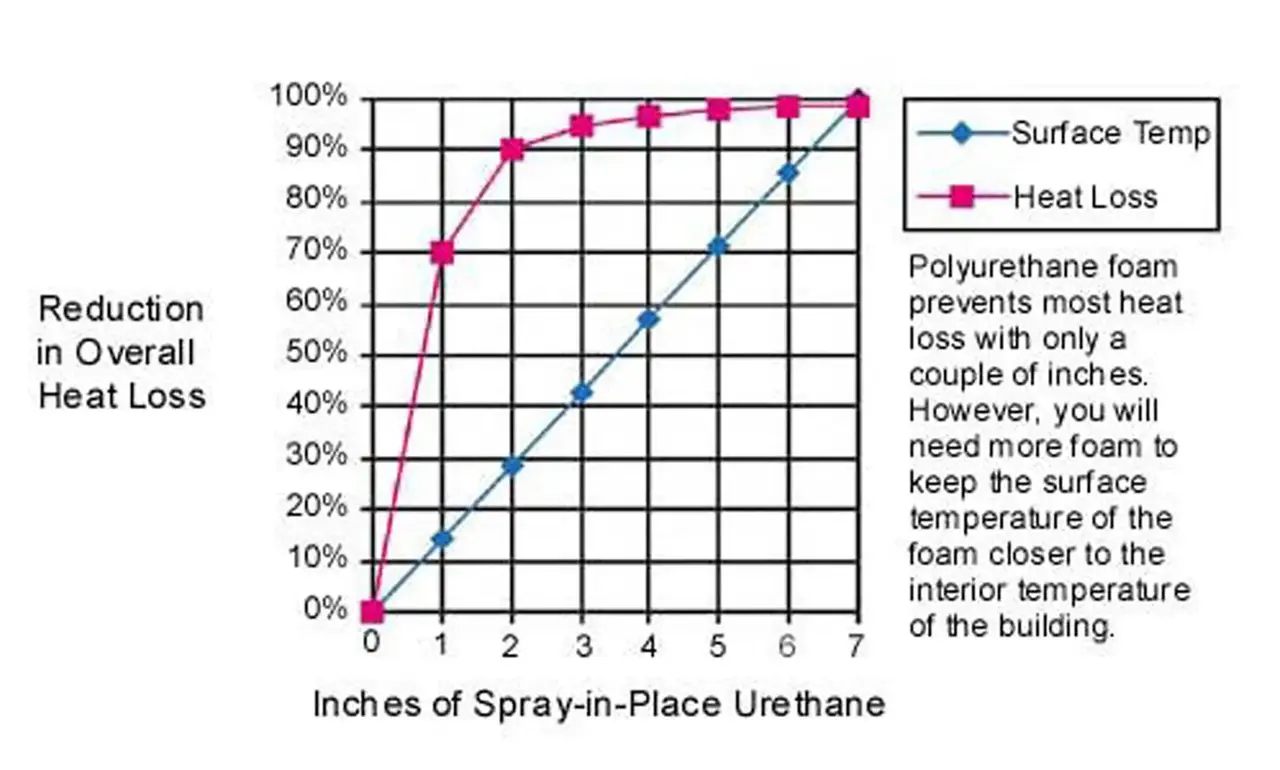 Heat Loss per Inch of Urethane.